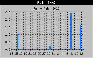 Historico mensual lluvia