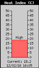 Indice de calor actual