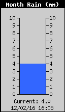 Lluvia mensual