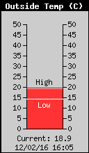 Temperatura actual