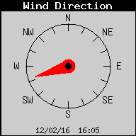 Direcci�n del viento actual