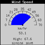 Velocidad del viento actual