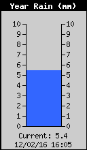 Lluvia anual