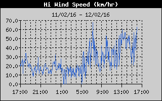 Historico mensual velocidad del viento