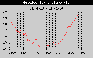 Hist�rico de temperatura