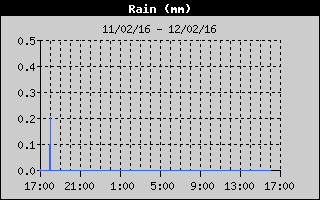 Historico mensual intensidad de lluvia