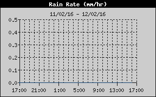 Historico mensual intensidad de lluvia