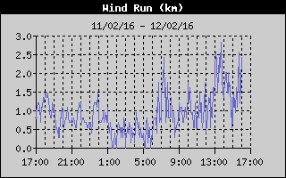 Historico mensual velocidad maxima del viento